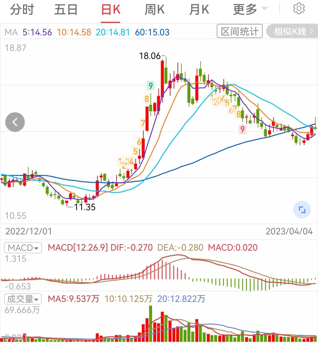 华钰量能macd图（即将金叉）